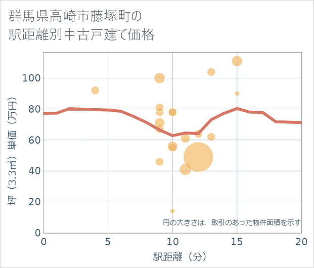 群馬県高崎市藤塚町の徒歩距離別の中古戸建て坪単価