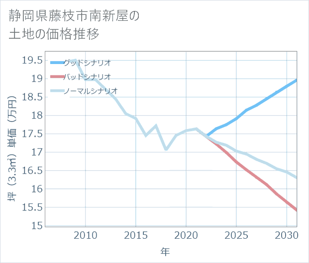 静岡県藤枝市南新屋の土地価格推移