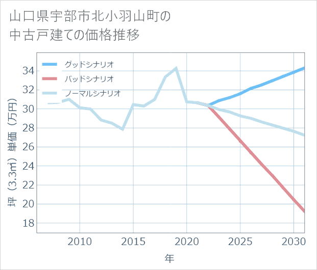 山口県宇部市北小羽山町の中古戸建て価格推移