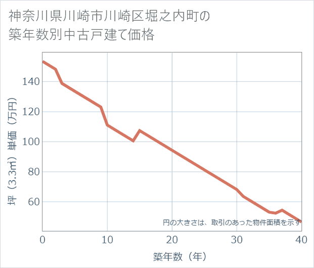神奈川県川崎市川崎区堀之内町の築年数別の中古戸建て坪単価