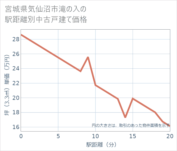 宮城県気仙沼市滝の入の徒歩距離別の中古戸建て坪単価