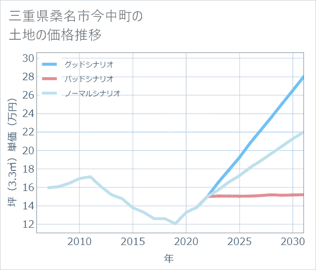 三重県桑名市今中町の土地価格推移