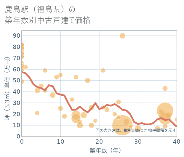 鹿島駅(福島県)の築年数別の中古戸建て坪単価