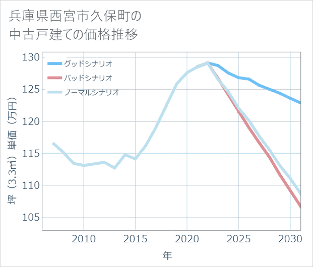 兵庫県西宮市久保町の中古戸建て価格推移