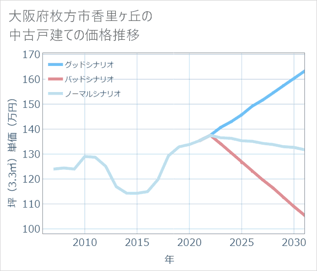 大阪府枚方市香里ケ丘の中古戸建て価格推移