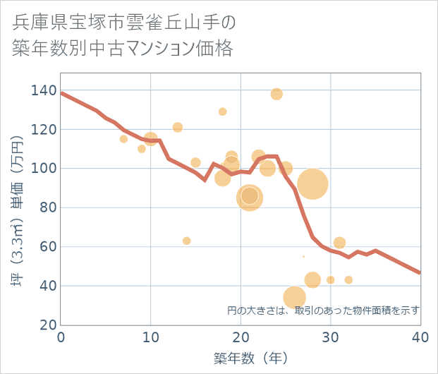 兵庫県宝塚市雲雀丘山手の築年数別の中古マンション坪単価