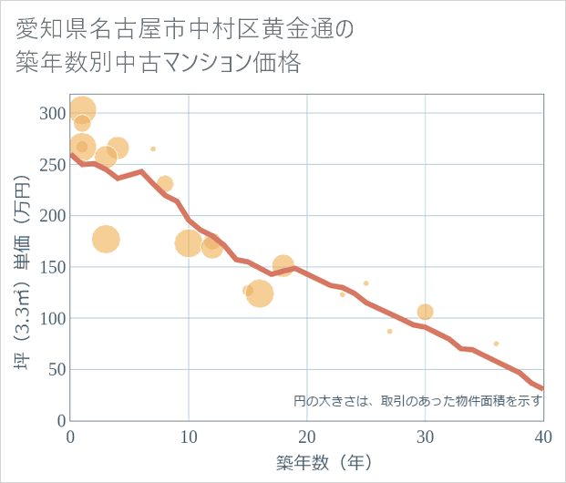 愛知県名古屋市中村区黄金通の築年数別の中古マンション坪単価