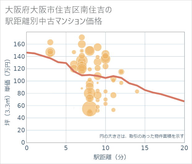 大阪府大阪市住吉区南住吉の徒歩距離別の中古マンション坪単価