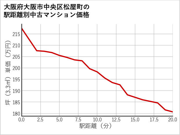 大阪府大阪市中央区松屋町の徒歩距離別の中古マンション坪単価