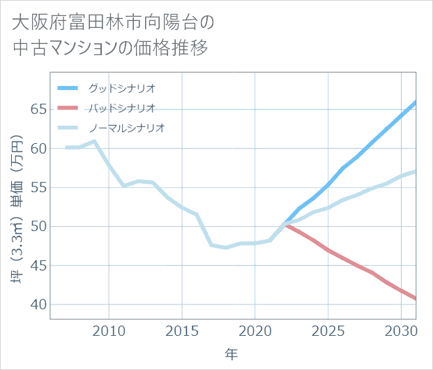 大阪府富田林市向陽台の中古マンション価格推移