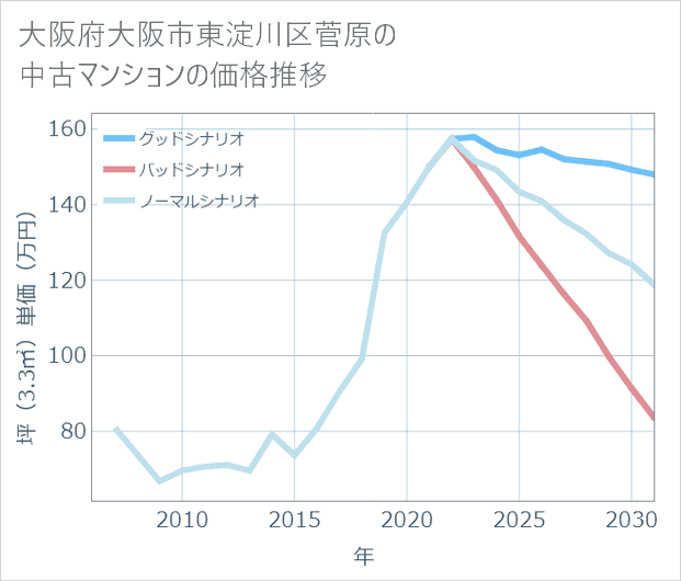 大阪府大阪市東淀川区菅原の中古マンション価格推移