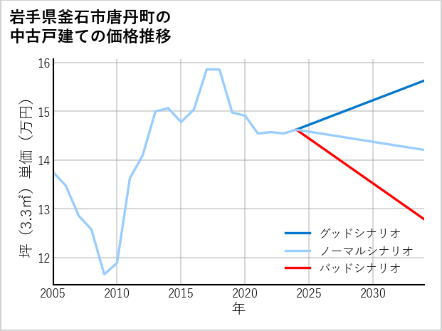 岩手県釜石市唐丹町の中古戸建て価格推移