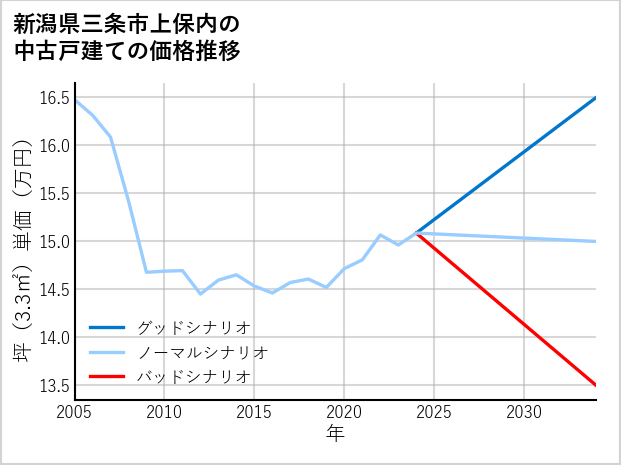 新潟県三条市上保内の中古戸建て価格推移