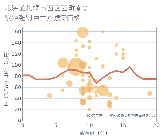 北海道札幌市西区西町南の徒歩距離別の中古戸建て坪単価