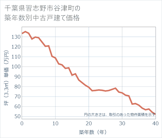千葉県習志野市谷津町の築年数別の中古戸建て坪単価