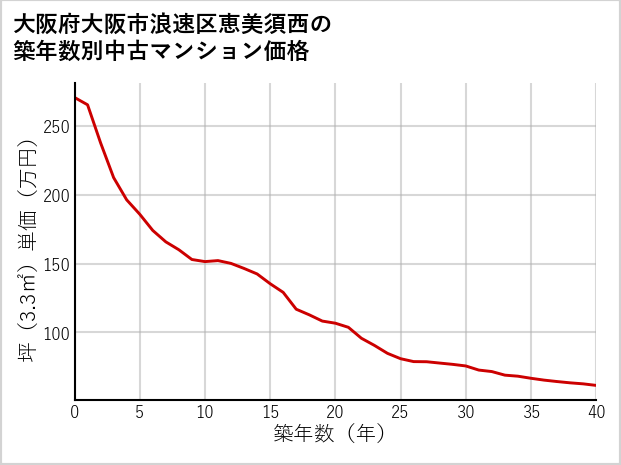 大阪府大阪市浪速区恵美須西の築年数別の中古マンション坪単価