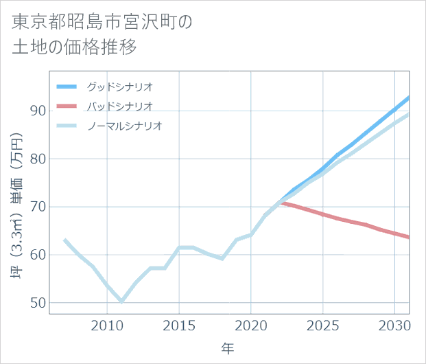 東京都昭島市宮沢町の土地価格推移