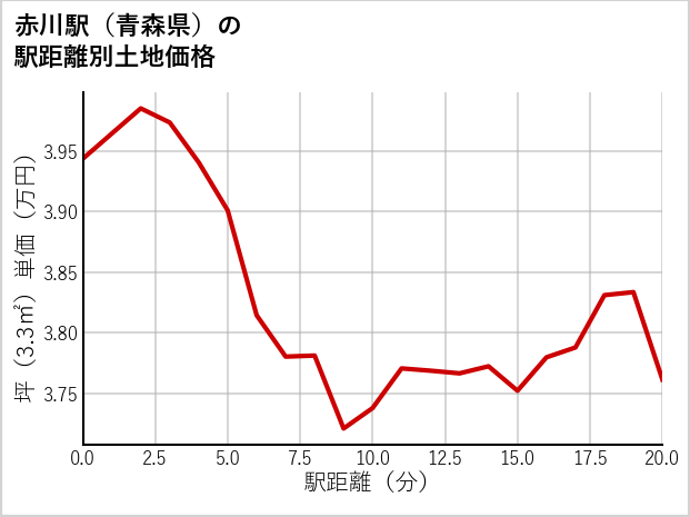 赤川駅（青森県）の徒歩距離別の土地坪単価