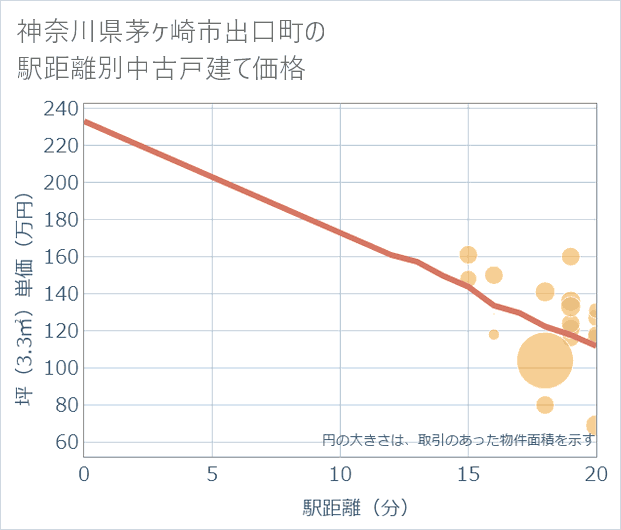 神奈川県茅ケ崎市出口町の徒歩距離別の中古戸建て坪単価