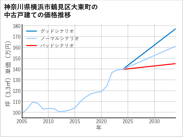 神奈川県横浜市鶴見区大東町の中古戸建て価格推移