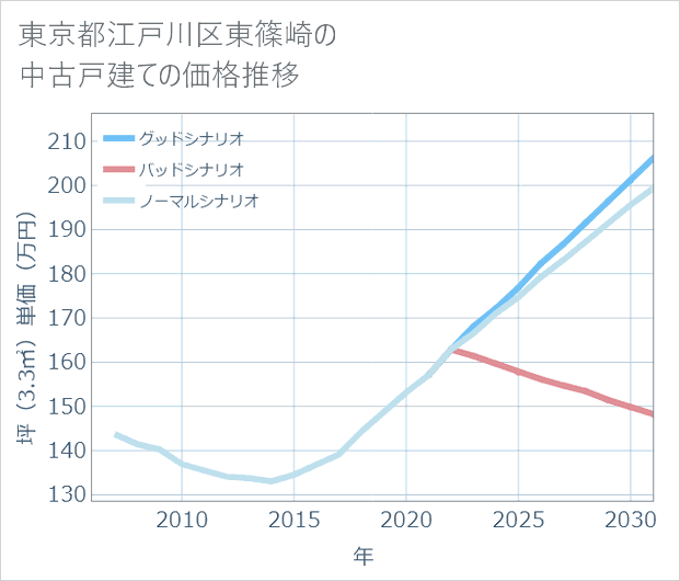東京都江戸川区東篠崎の中古戸建て価格推移