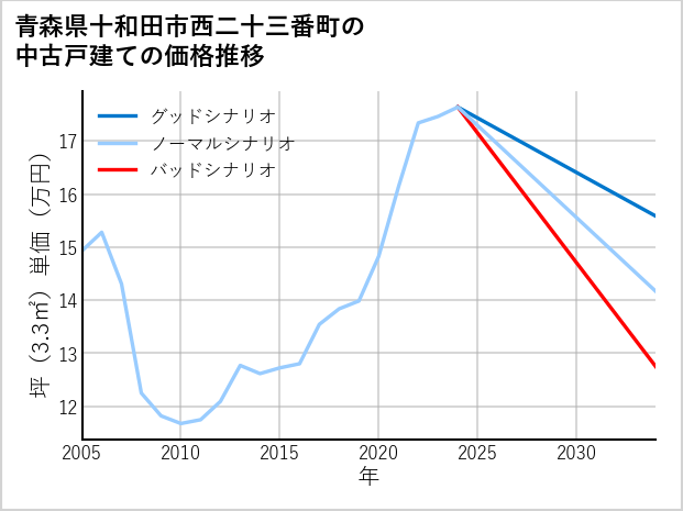 青森県十和田市西二十三番町の中古戸建て価格推移