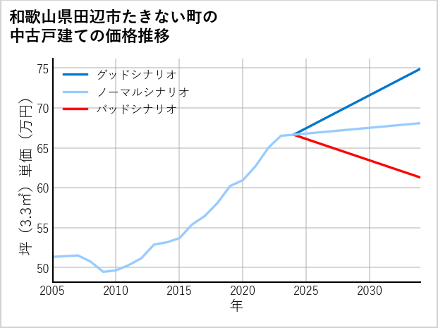 和歌山県田辺市たきない町の中古戸建て価格推移
