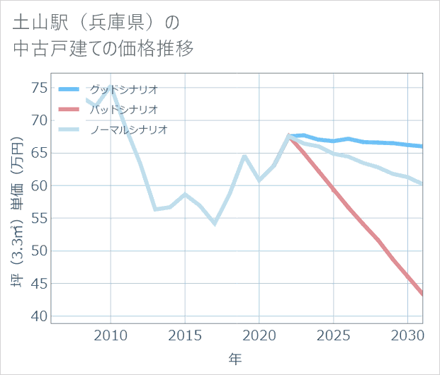 土山駅(兵庫県)の中古戸建て価格推移
