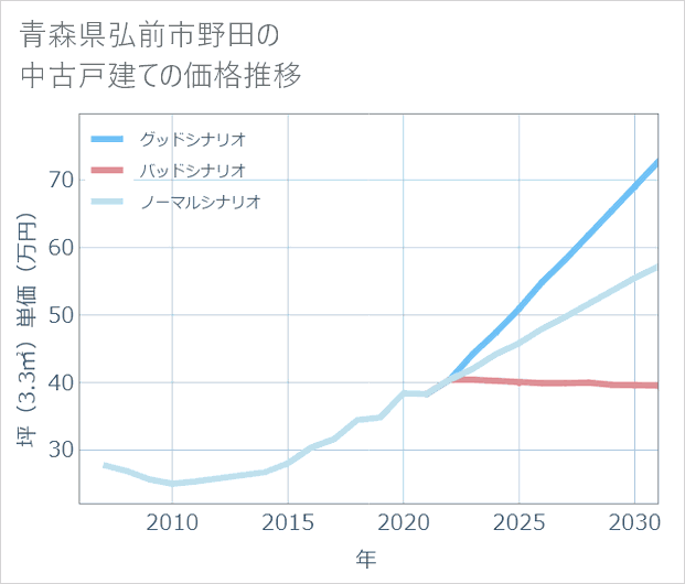 青森県弘前市野田の中古戸建て価格推移