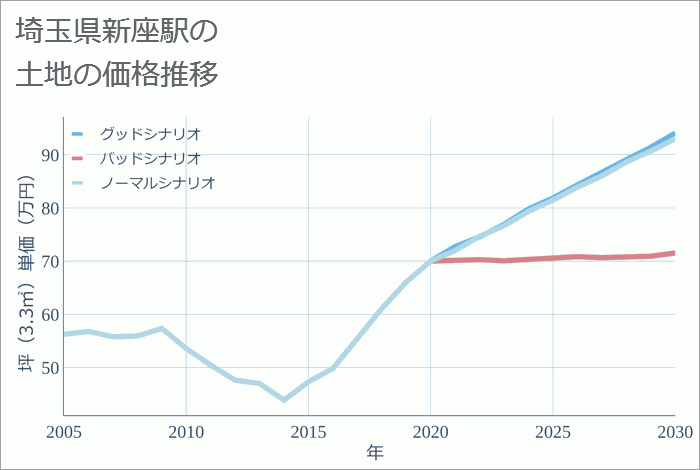 新座駅（埼玉県）の土地価格推移