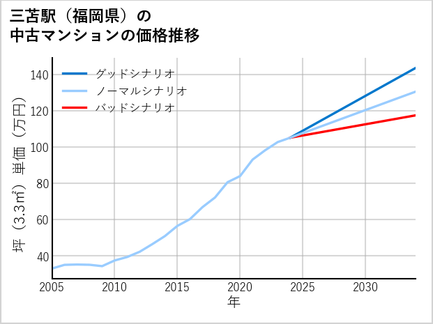 三苫駅（福岡県）の中古マンション価格推移