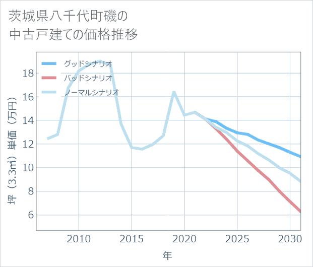 茨城県八千代町磯の中古戸建て価格推移