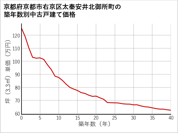 京都府京都市右京区太秦安井北御所町の築年数別の中古戸建て坪単価
