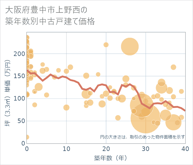 大阪府豊中市上野西の築年数別の中古戸建て坪単価