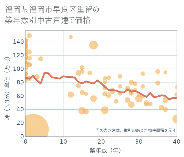福岡県福岡市早良区重留の築年数別の中古戸建て坪単価