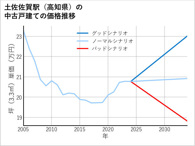 土佐佐賀駅（高知県）の中古戸建て価格推移