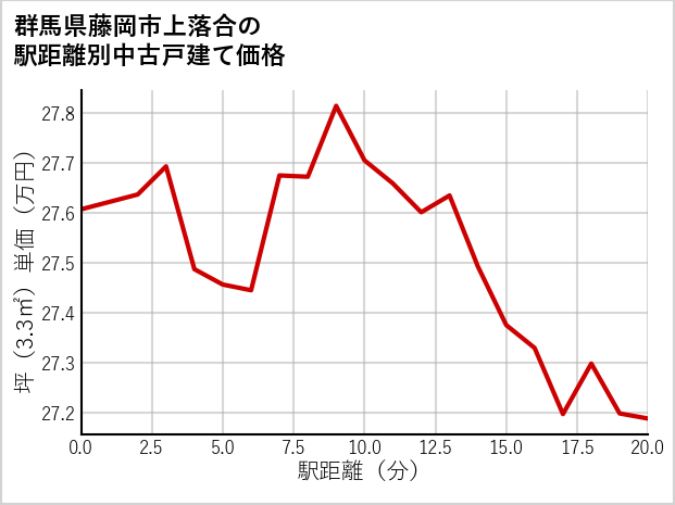 群馬県藤岡市上落合の徒歩距離別の中古戸建て坪単価