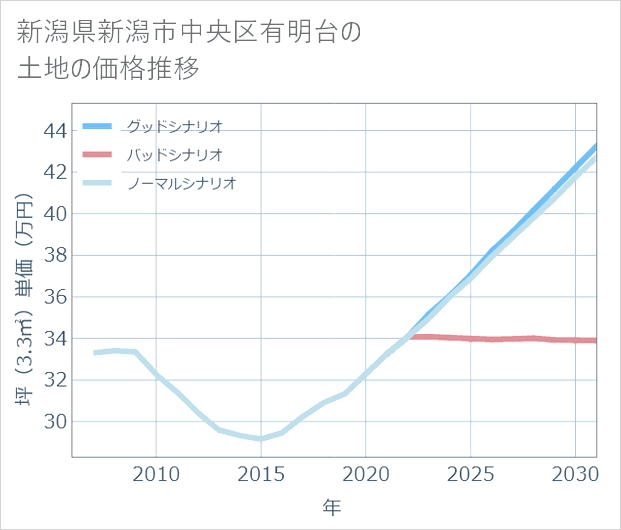 新潟県新潟市中央区有明台の土地価格推移