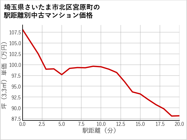 埼玉県さいたま市北区宮原町の徒歩距離別の中古マンション坪単価