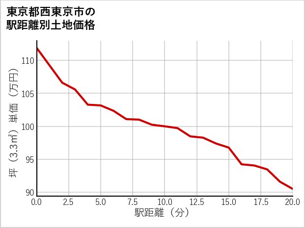 東京都西東京市の徒歩距離別の土地坪単価