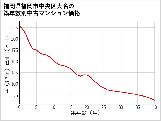 福岡県福岡市中央区大名の築年数別の中古マンション坪単価