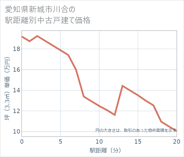 愛知県新城市川合の徒歩距離別の中古戸建て坪単価