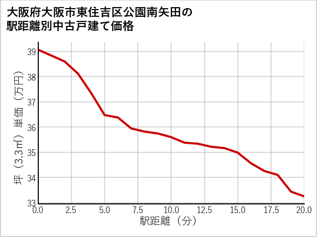 大阪府大阪市東住吉区公園南矢田の徒歩距離別の中古戸建て坪単価