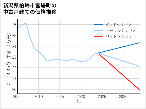新潟県柏崎市宮場町の中古戸建て価格推移