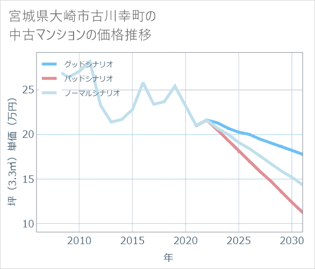 宮城県大崎市古川幸町の中古マンション価格推移