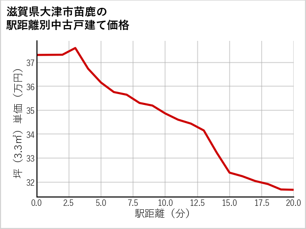 滋賀県大津市苗鹿の徒歩距離別の中古戸建て坪単価