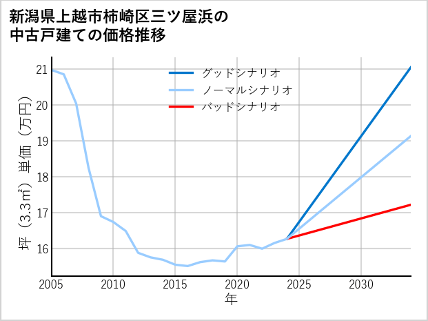 新潟県上越市柿崎区三ツ屋浜の中古戸建て価格推移