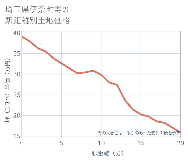 埼玉県伊奈町寿の徒歩距離別の土地坪単価