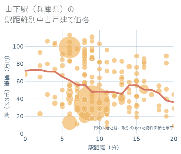 山下駅(兵庫県)の徒歩距離別の中古戸建て坪単価