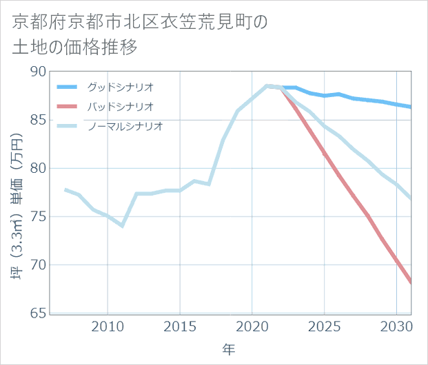 京都府京都市北区衣笠荒見町の土地価格推移